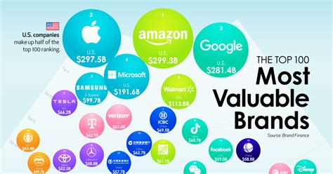 Ranked The Top 100 Brands By Value In 2023 Top World News Today