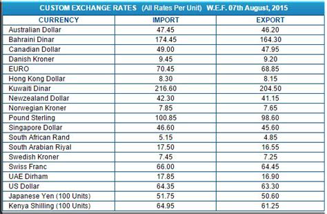 Exchanging money in malaysia's larger cities is relatively easy to do. Custom Exchange rates ~ Export Import India