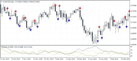 Trading Signals Generated Using Adx Crossover Mt4 Indicator