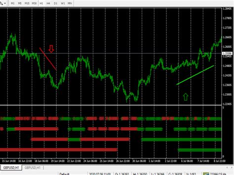 Buy The Mtf Macd Signals Mt5 Technical Indicator For Metatrader 5 In