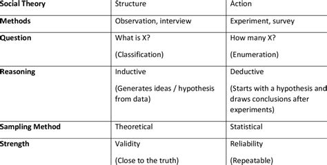 Learn vocabulary, terms and more with flashcards, games and only rub 220.84/month. Quantitative and Qualitative research methods 3 Qualitative Quantitative | Download Table