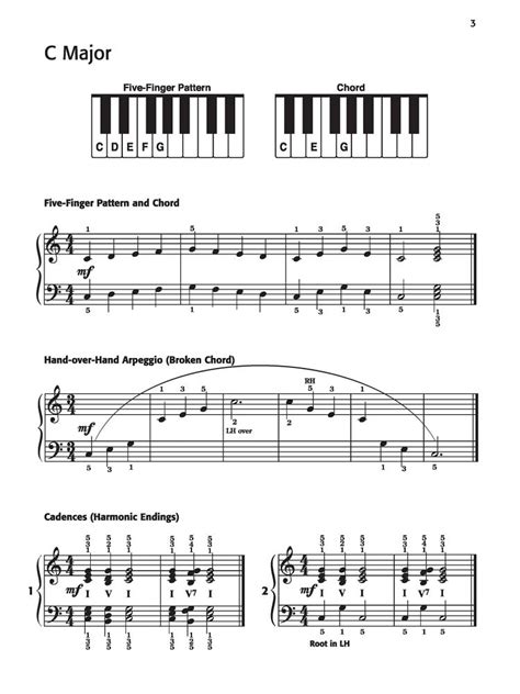 How long it takes to learn guitar and what you should expect. Top 5 Exercises for Beginner Pianists - Digital Piano Planet