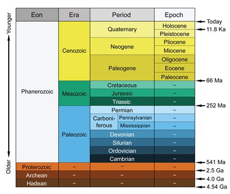Geologic Time Scale Chart What Better Way To Memorize This Than To My