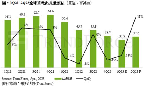 研調：需求有望回溫 Q2全球筆電出貨估季增11 Moneydj理財網