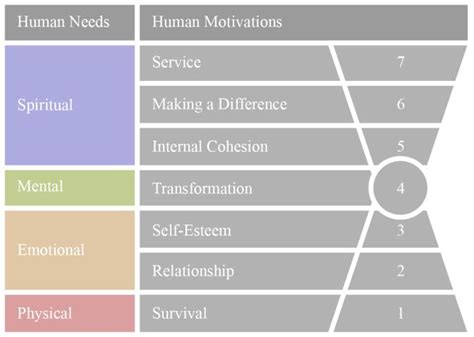 Adapted From The Seven Levels Of Human Consciousness 20 Download