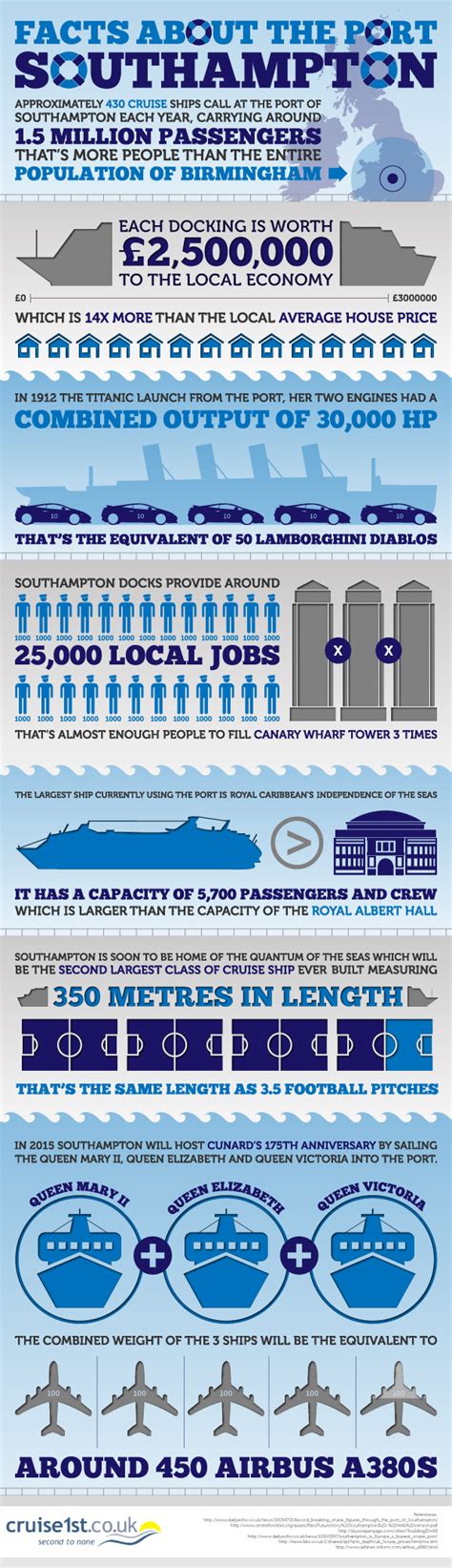 Facts About The Port Southampton Infographic Only Infographic