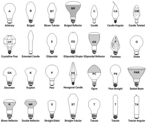 A Guide To Understanding Modern Light Bulbs Shapes And Sizes Green