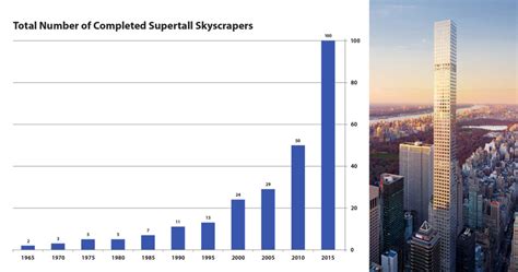 World Reaches 100 Supertall Skyscrapers With Completion Of 432 Park