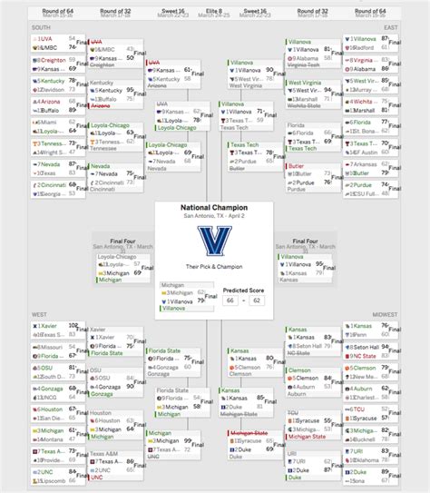 Heres How Many Espn Tournament Challenge Brackets Had A Michigan