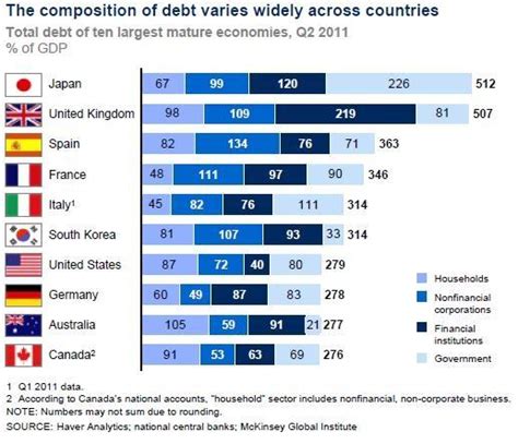 What about singapore, which i always thought had a strong economy — or does high debt/gdp ratio not necessarily correlate with economic difficulty? Debt-to-GDP Ratio of 10 Largest Economies (+4K Views ...