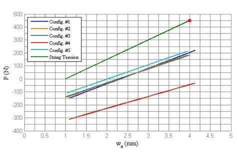 Effect Of The Leaf Spring On The Combined Force Deflection Behavior