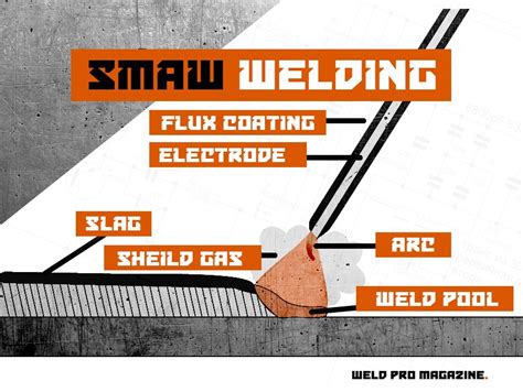 How To Stick Weld For Beginners 7 Steps Weld Pro Mag