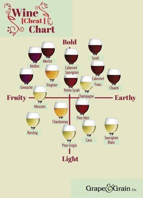 Wine Cheat Sheet Wine Chart Drinks Wine