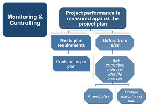 Project Monitoring And Controlling Processes