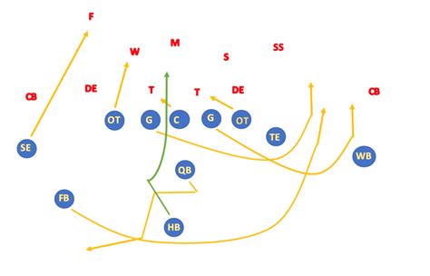 What Is The Wing T Offense In Football With Charts