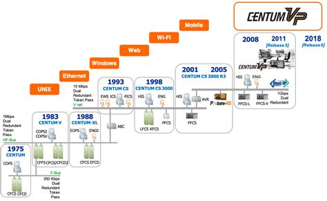 Dcs Yokogawa Cs3000 Pdf