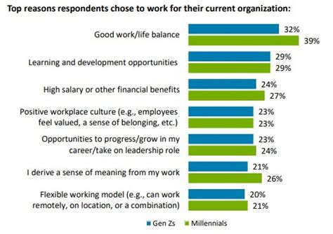 What Gen Z And Millennials Want From Employers 2023