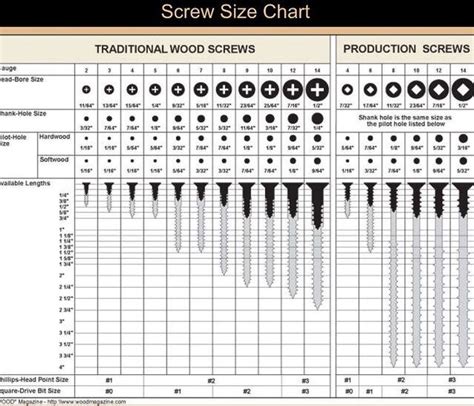 I Think This Might Be Helpful For Everyone Wood Screws Woodworking