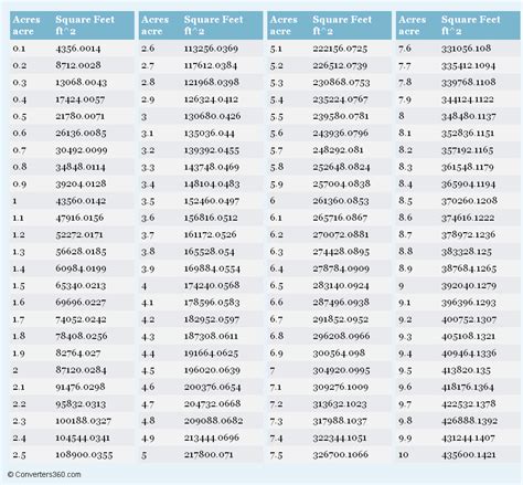 A round table that was once practical in the center of a large kitchen may be unpractical in another room where it would find better usage in a corner. Acres to Square Feet (acre to ft^2) conversion chart for area Measurement (With images) | Unit ...