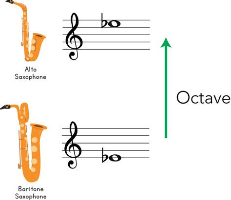 Transposition For Alto Sax A Music Theory Guide