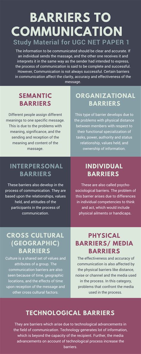 However, even when communicating in the same language, the terminology used in a message may act as a barrier if it is not fully understood by the receiver(s). Communication Barriers : Notes On Barriers To Effective ...