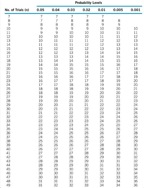Table Of Significance At Various Probability Levels For Duo Trio Download Scientific Diagram