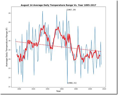 Instantly convert any value to all others. Plummeting August 14 Temperatures In The US | Real Climate ...