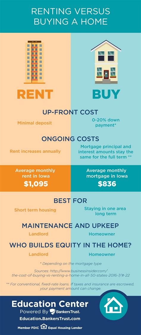 Renting Versus Buying A Home Bankers Trust Home Buying Rent Real
