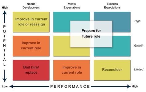 The 9 box is a matrix used to plot employee performance against potential to have an overview of talent in organisations, whereas the 4 box is a tool used to apply coaching techniques to manage. performance-potential grid CakeHR Blog