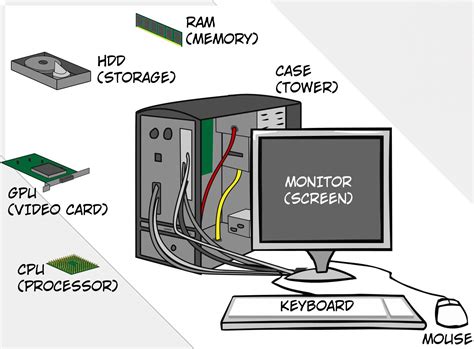 Computer Hardware Components Hardware Computer Know Need Oplev 20