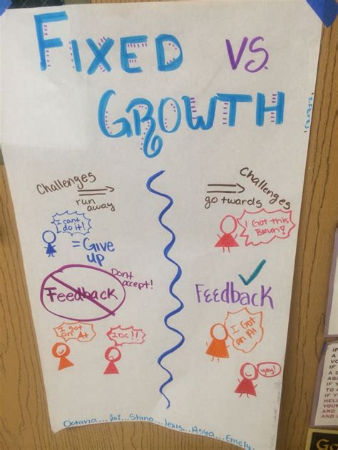 Advisory Anchor Chart On Fixed And Growth Mindsets Anchor Charts