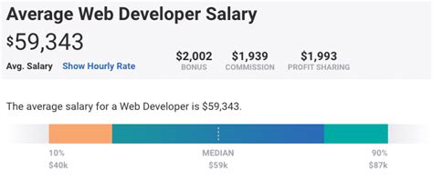 What Is The Average Web Developer Salary In 2023