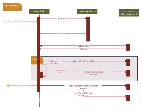 Bank System Sequence Diagram Template In Sequence Diagram