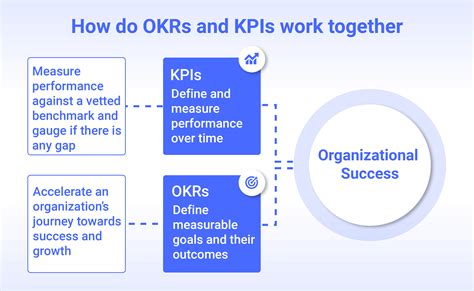 OKR Vs KPI The Difference And How They Can Work Together Performance