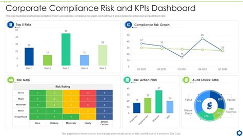 Corporate Compliance Risk And Kpis Dashboard Presentation Graphics