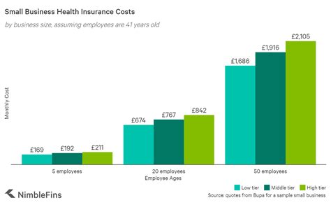 Average Cost of Small Business Health Insurance 2021 | NimbleFins