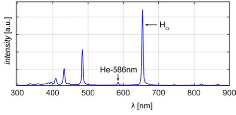 Plasma Emission Spectrum Of A Heliumhydrogen Gas Mixture The Partial