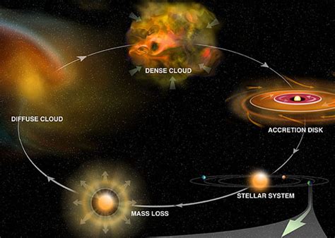 Solar Nebula Theory Steps