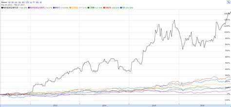 Stock analysis for netflix inc (nflx:nasdaq gs) including stock price, stock chart, company news, key statistics, fundamentals and company profile. NFLX stock chart | Intrinsic Investing | A publication of ...