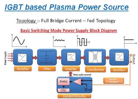 Basic switched mode power supply block diagram | Download ...
