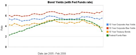 Their perceived since august 2021 rates have incrementally risen on the 5,10, & 30 year treasuries (top pane). Bond Yields: 2005-2008 at Curious Cat Investing and ...