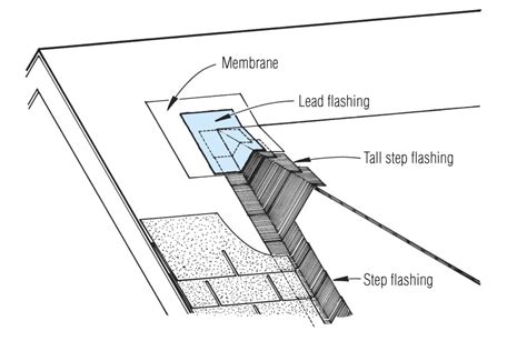 Choose A Flashing Material That Is At Least As Durable As The Roof