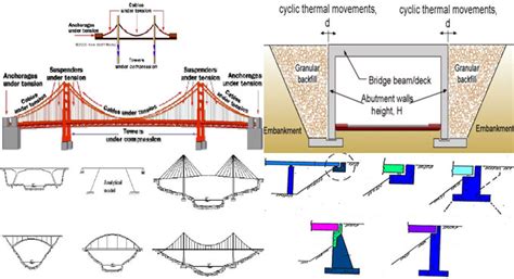 Bridge Abutment Design