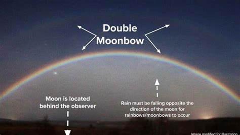 The Science Behind Moonbows Or Rainbows Seen At Night The Weather