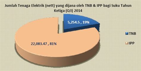 4.kewangan islam dan tenaga bersih di malaysia di bawah agenda tenaga boleh baharu 2030, kerajaan seluruh dunia telah menetapkan sasaran untuk membina 721 gigawatt tempat penjanaan tenaga dari sumber angin, suria, Energy Commission - Data Prestasi Loji Penjanaan Tenaga ...