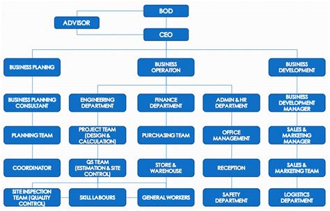 Organizational Hierarchy Chart