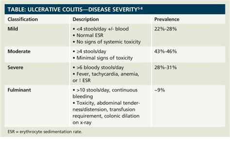 Ulcerative Colitis Severity Chart Ulcerative Colitis Ulcers Abdominal