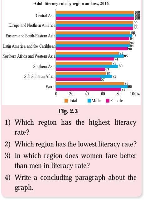 Adult Literacy Rate By Region And Sex 2016 4 Write A Concluding Paragraph About The Graph