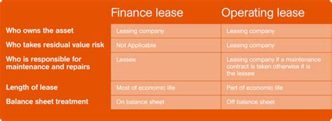 Finance Lease Or Operating Lease What Is The Difference