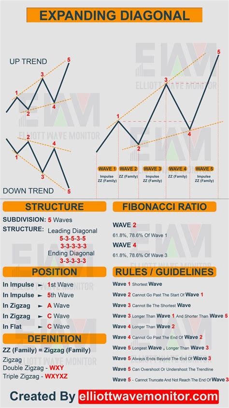 Elliott Wave Cheat Sheet All You Need To Count Trading Charts Waves Elliott